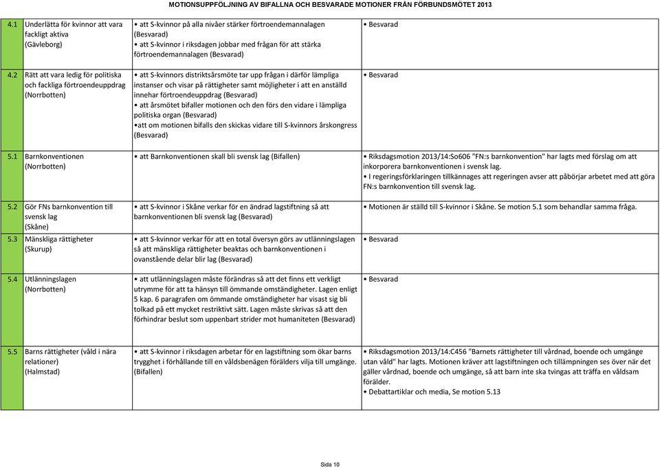4 Utlänningslagen (Norrbotten) att S-kvinnor på alla nivåer stärker förtroendemannalagen att S-kvinnor i riksdagen jobbar med frågan för att stärka förtroendemannalagen att S-kvinnors