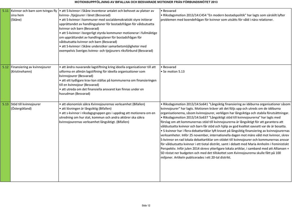 för bostadsfrågan för våldsutsatta kvinnor och barn att S-kvinnor i Skåne undersöker samarbetsmöjligheter med exempelvis Sveriges kvinno- och tjejjourers riksförbund Riksdagsmotion 2013/14:C454 "En