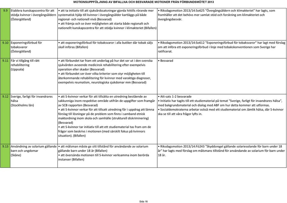 regionalt och nationellt kunskapscentra för att stödja kvinnor i klimakteriet (Bifallen) Riksdagsmotion 2013/14:So625 "Övergångsåldern och klimakteriet" har lagts, som framhåller att det behövs mer