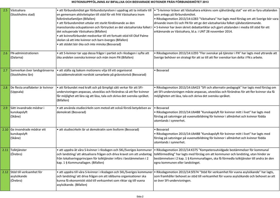 medverkar till ett fortsatt stöd till Olof Palme skolan så att inte kvinnor och barn överges (Bifallen) att stödet bör öka och inte minska "S-kvinnor kräver att Västsahara erkänns som självständig