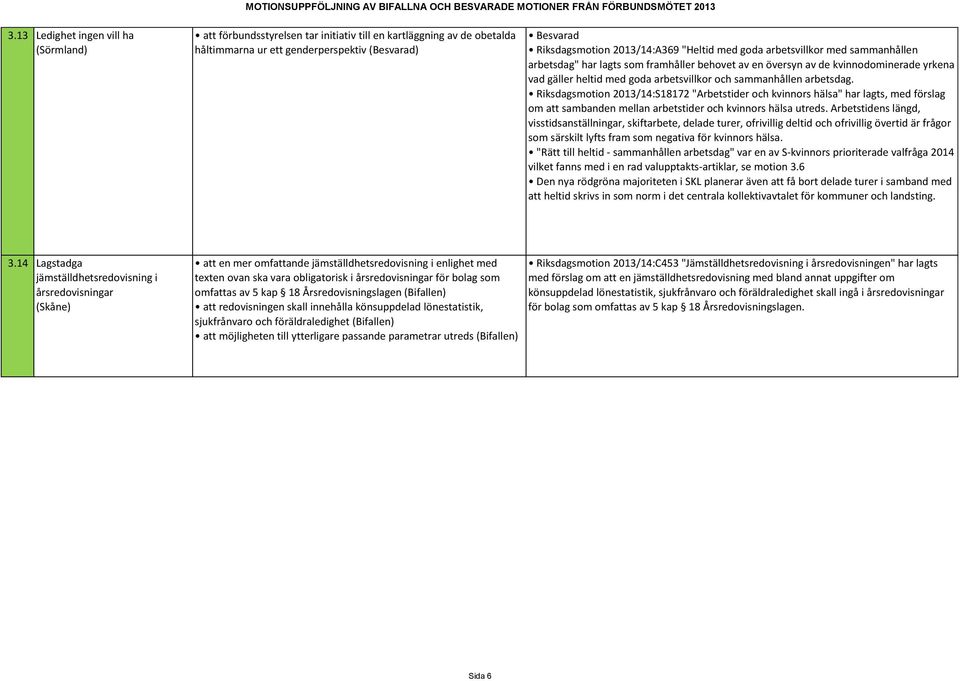 Riksdagsmotion 2013/14:S18172 "Arbetstider och kvinnors hälsa" har lagts, med förslag om att sambanden mellan arbetstider och kvinnors hälsa utreds.