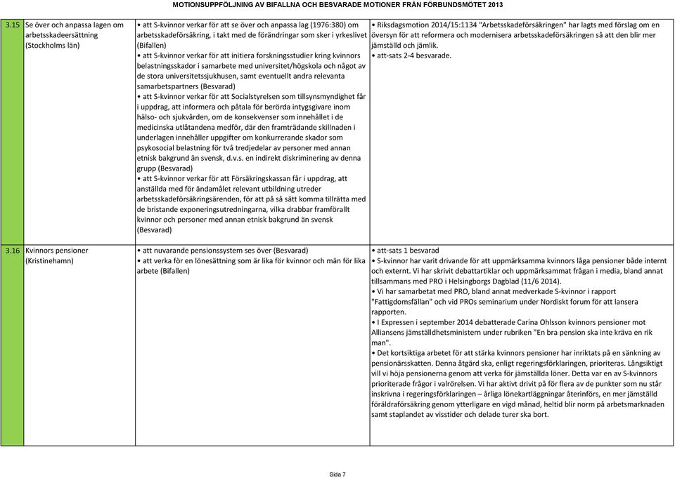 S-kvinnor verkar för att initiera forskningsstudier kring kvinnors belastningsskador i samarbete med universitet/högskola och något av de stora universitetssjukhusen, samt eventuellt andra relevanta