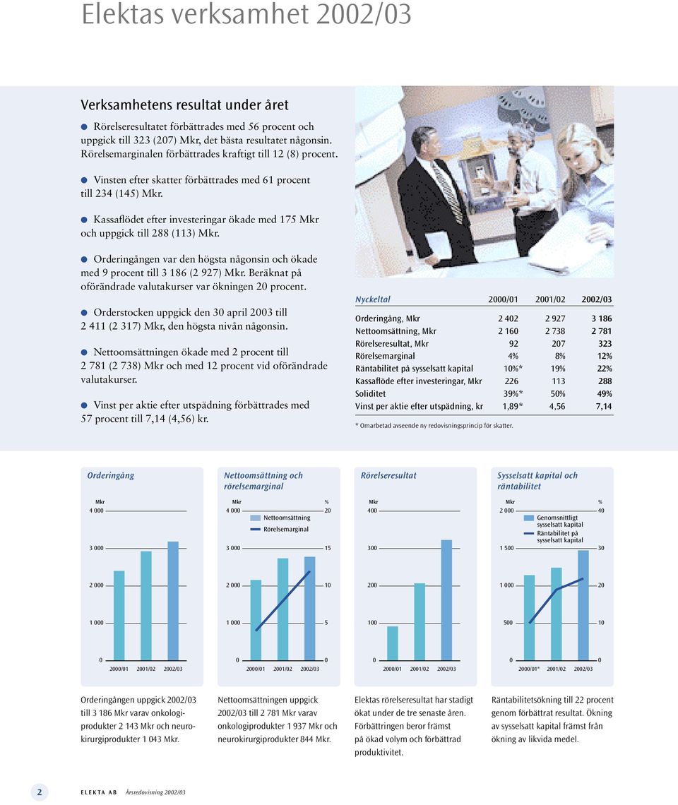 Kassaflödet efter investeringar ökade med 175 Mkr och uppgick till 288 (113) Mkr. Orderingången var den högsta någonsin och ökade med 9 procent till 3 186 (2 927) Mkr.