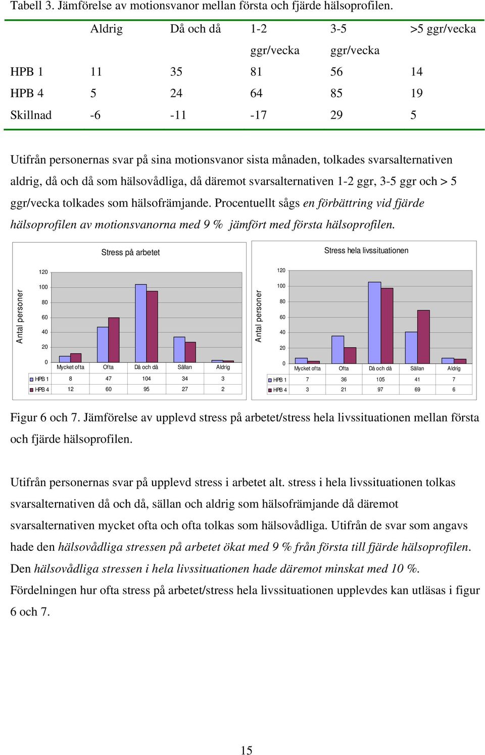 svarsalternativen aldrig, då och då som hälsovådliga, då däremot svarsalternativen 1-2 ggr, 3-5 ggr och > 5 ggr/vecka tolkades som hälsofrämjande.