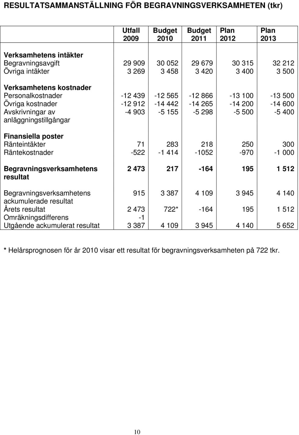 903-5 155-5 298-5 500-5 400 Finansiella poster Ränteintäkter 71 283 218 250 300 Räntekostnader -522-1 414-1052 -970-1 000 Begravningsverksamhetens resultat 2 473 217-164 195 1 512