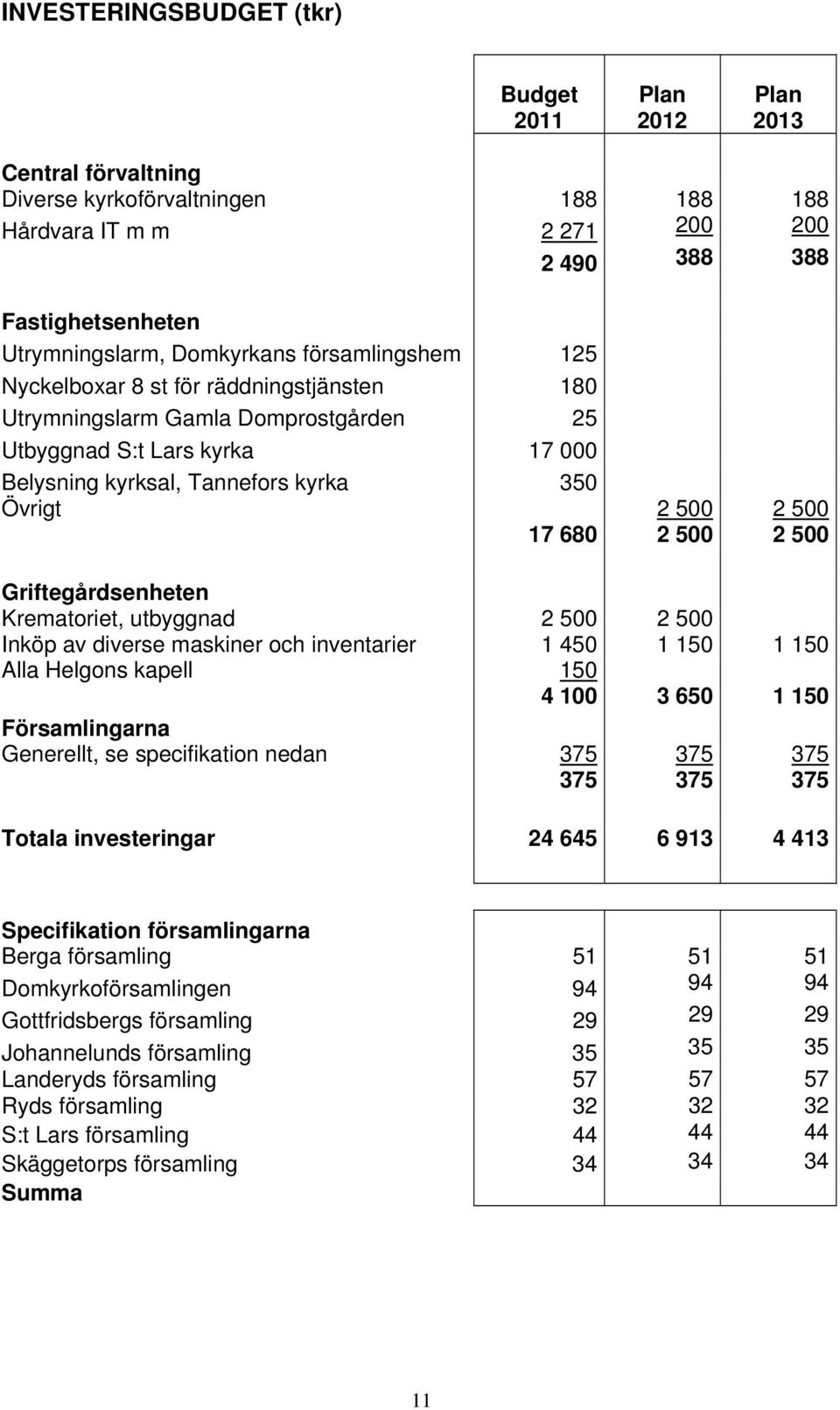 500 2 500 Griftegårdsenheten Krematoriet, utbyggnad 2 500 2 500 Inköp av diverse maskiner och inventarier 1 450 1 150 1 150 Alla Helgons kapell 150 4 100 3 650 1 150 Församlingarna Generellt, se
