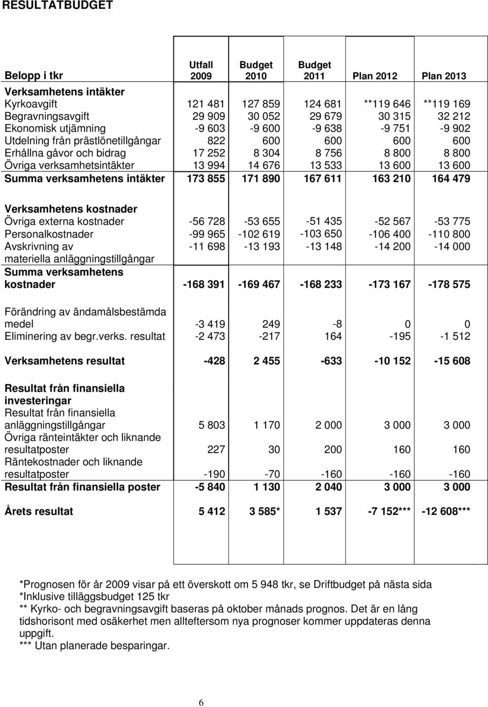 994 14 676 13 533 13 600 13 600 Summa verksamhetens intäkter 173 855 171 890 167 611 163 210 164 479 Verksamhetens kostnader Övriga externa kostnader -56 728-53 655-51 435-52 567-53 775