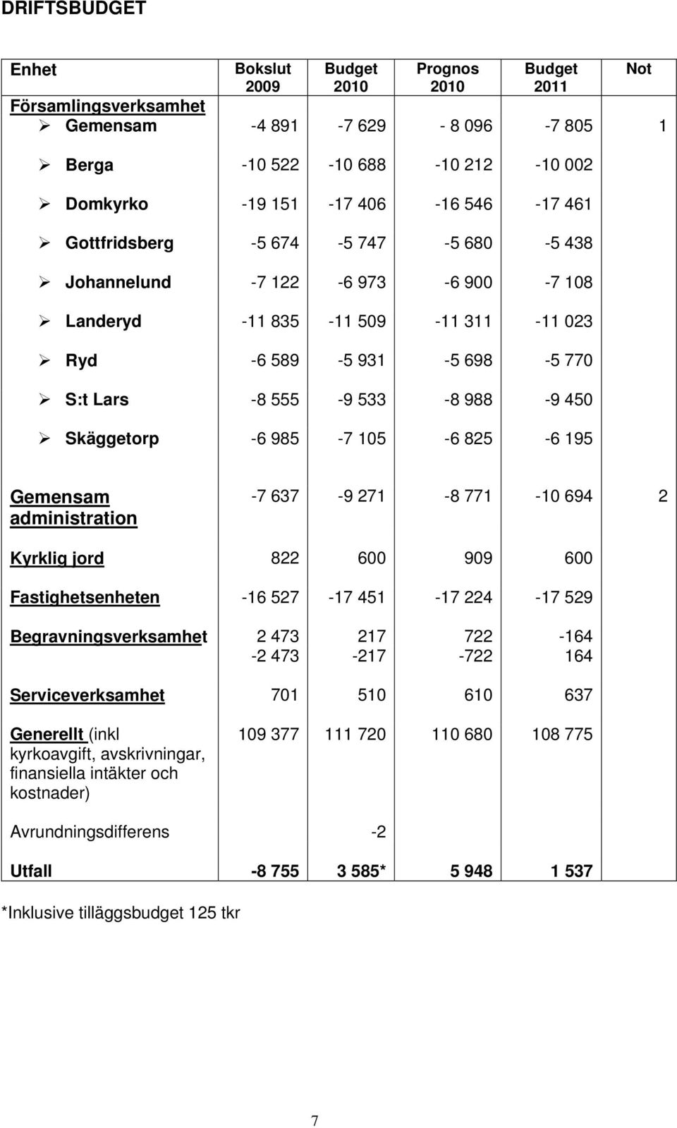 Not Gemensam administration -7 637-9 271-8 771-10 694 2 Kyrklig jord 822 600 909 600 Fastighetsenheten -16 527-17 451-17 224-17 529 Begravningsverksamhet 2 473 217 722-164 -2 473-217 -722 164