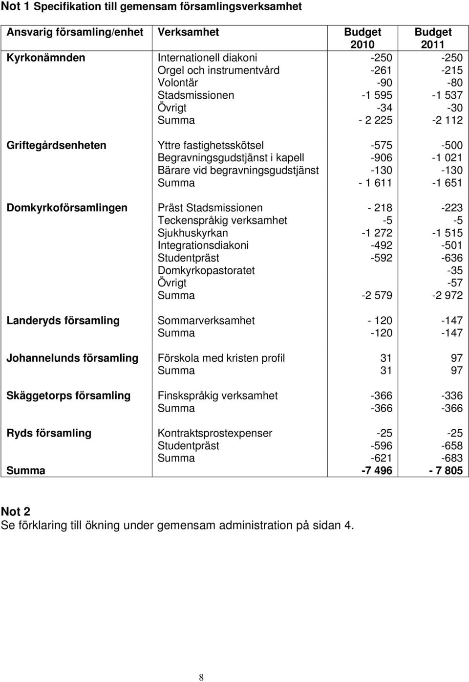 Summa - 1 611-1 651 Domkyrkoförsamlingen Präst Stadsmissionen - 218-223 Teckenspråkig verksamhet -5-5 Sjukhuskyrkan -1 272-1 515 Integrationsdiakoni -492-501 Studentpräst -592-636 Domkyrkopastoratet