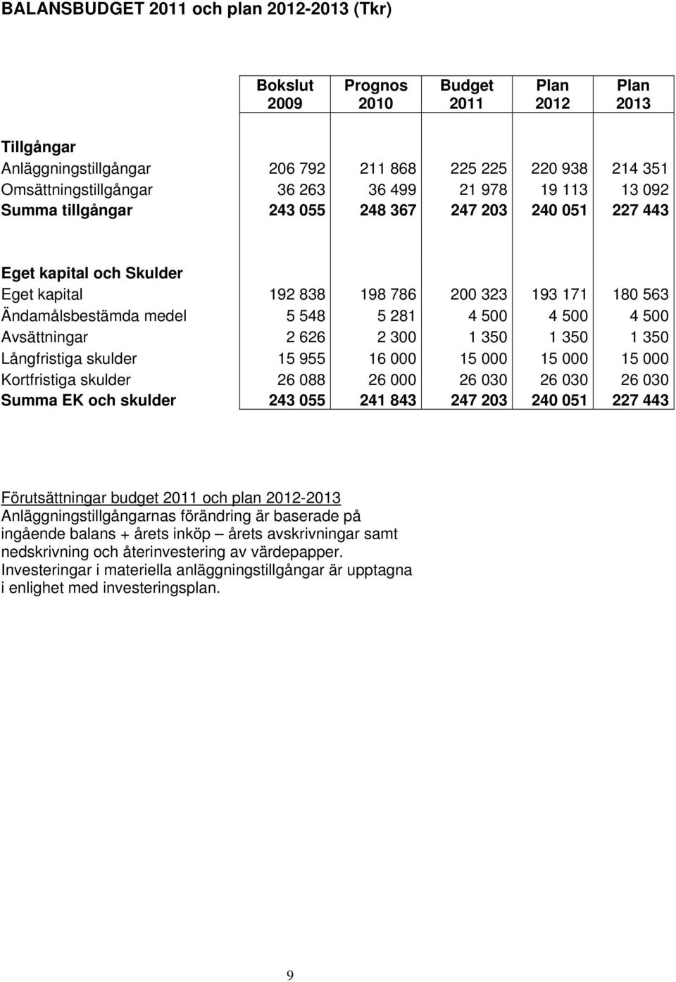 500 4 500 4 500 Avsättningar 2 626 2 300 1 350 1 350 1 350 Långfristiga skulder 15 955 16 000 15 000 15 000 15 000 Kortfristiga skulder 26 088 26 000 26 030 26 030 26 030 Summa EK och skulder 243 055