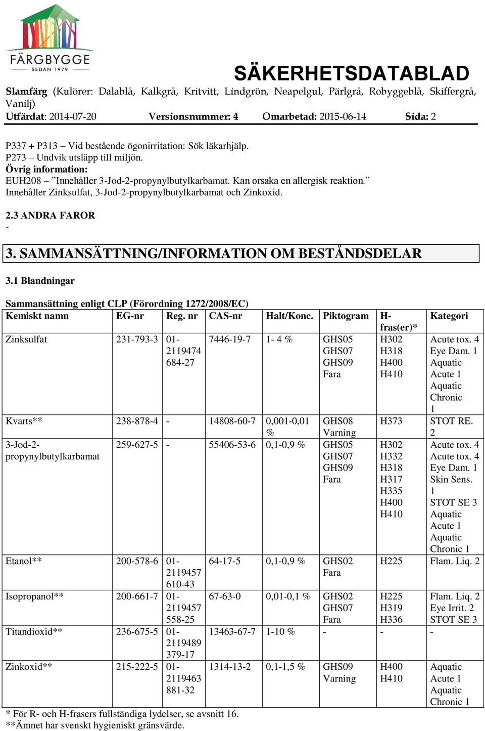 SAMMANSÄTTNING/INFORMATION OM BESTÅNDSDELAR 3.1 Blandningar Sammansättning enligt CLP (Förordning 1272/2008/EC) Kemiskt namn EGnr Reg. nr CASnr Halt/Konc.