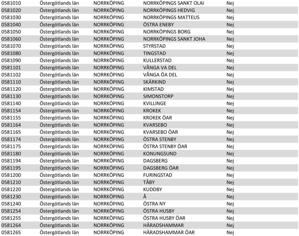 NORRKÖPING STYRSTAD Nej 0581080 Östergötlands län NORRKÖPING TINGSTAD Nej 0581090 Östergötlands län NORRKÖPING KULLERSTAD Nej 0581101 Östergötlands län NORRKÖPING VÅNGA VA DEL Nej 0581102