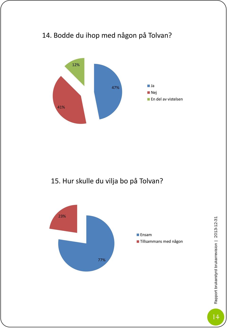 15. Hur skulle du vilja bo på Tolvan?