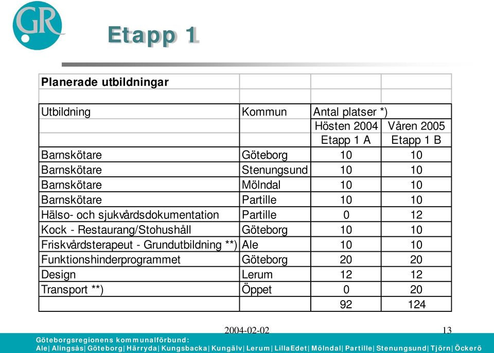 och sjukvårdsdokumentation Partille 0 12 Kock - Restaurang/Stohushåll Göteborg 10 10 Friskvårdsterapeut -