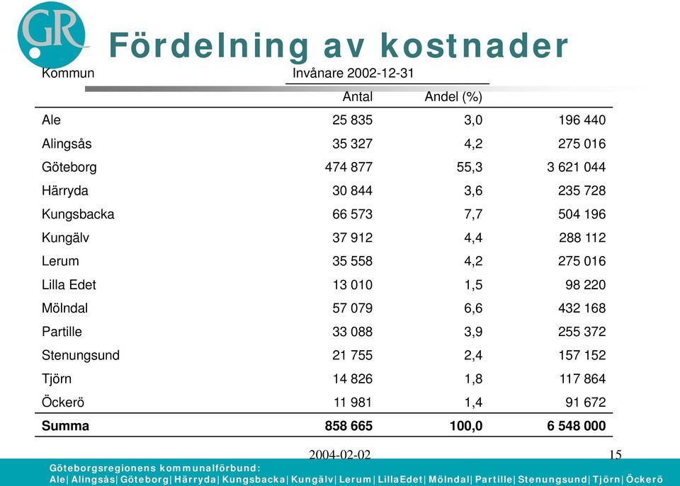 112 Lerum 35 558 4,2 275 016 Lilla Edet 13 010 1,5 98 220 Mölndal 57 079 6,6 432 168 Partille 33 088 3,9 255 372