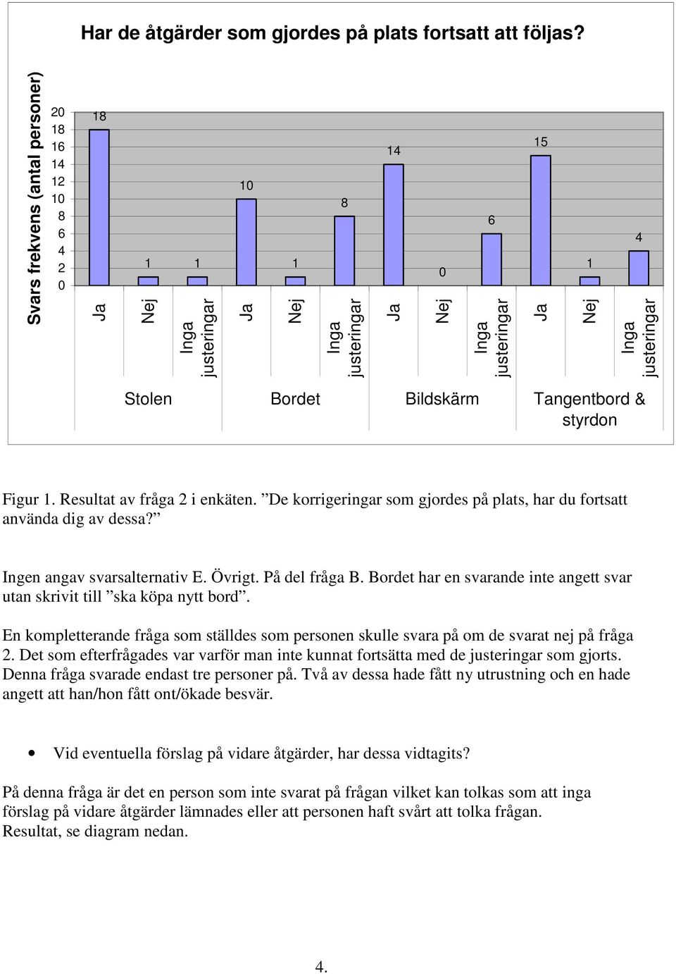 Bildskärm Tangentbord & styrdon Figur 1. Resultat av fråga 2 i enkäten. De korrigeringar som gjordes på plats, har du fortsatt använda dig av dessa? Ingen angav svarsalternativ E. Övrigt.