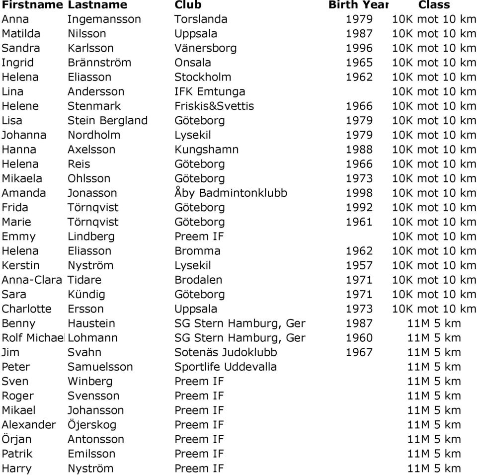 10K mot 10 km Johanna Nordholm Lysekil 1979 10K mot 10 km Hanna Axelsson Kungshamn 1988 10K mot 10 km Helena Reis Göteborg 1966 10K mot 10 km Mikaela Ohlsson Göteborg 1973 10K mot 10 km Amanda