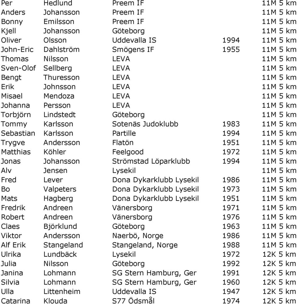 5 km Torbjörn Lindstedt Göteborg 11M 5 km Tommy Karlsson Sotenäs Judoklubb 1983 11M 5 km Sebastian Karlsson Partille 1994 11M 5 km Trygve Andersson Flatön 1951 11M 5 km Matthias Köhler Feelgood 1972