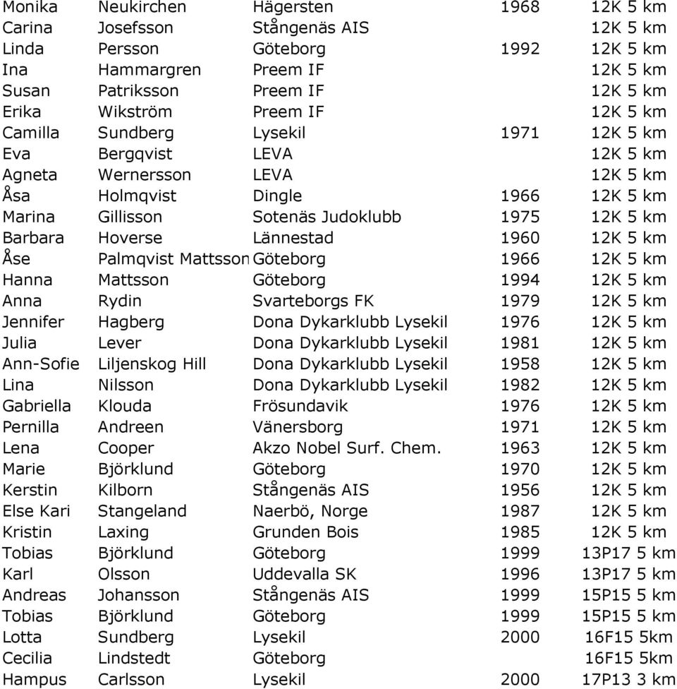 1975 12K 5 km Barbara Hoverse Lännestad 1960 12K 5 km Åse Palmqvist Mattsson Göteborg 1966 12K 5 km Hanna Mattsson Göteborg 1994 12K 5 km Anna Rydin Svarteborgs FK 1979 12K 5 km Jennifer Hagberg Dona