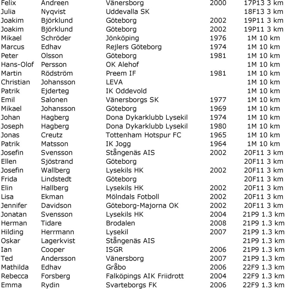 Ejderteg IK Oddevold 1M 10 km Emil Salonen Vänersborgs SK 1977 1M 10 km Mikael Johansson Göteborg 1969 1M 10 km Johan Hagberg Dona Dykarklubb Lysekil 1974 1M 10 km Joseph Hagberg Dona Dykarklubb