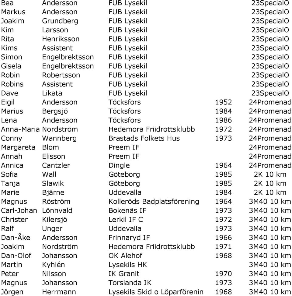 23SpecialO Dave Likata FUB Lysekil 23SpecialO Eigil Andersson Töcksfors 1952 24Promenad Marius Bergsjö Töcksfors 1984 24Promenad Lena Andersson Töcksfors 1986 24Promenad Anna-Maria Nordström Hedemora