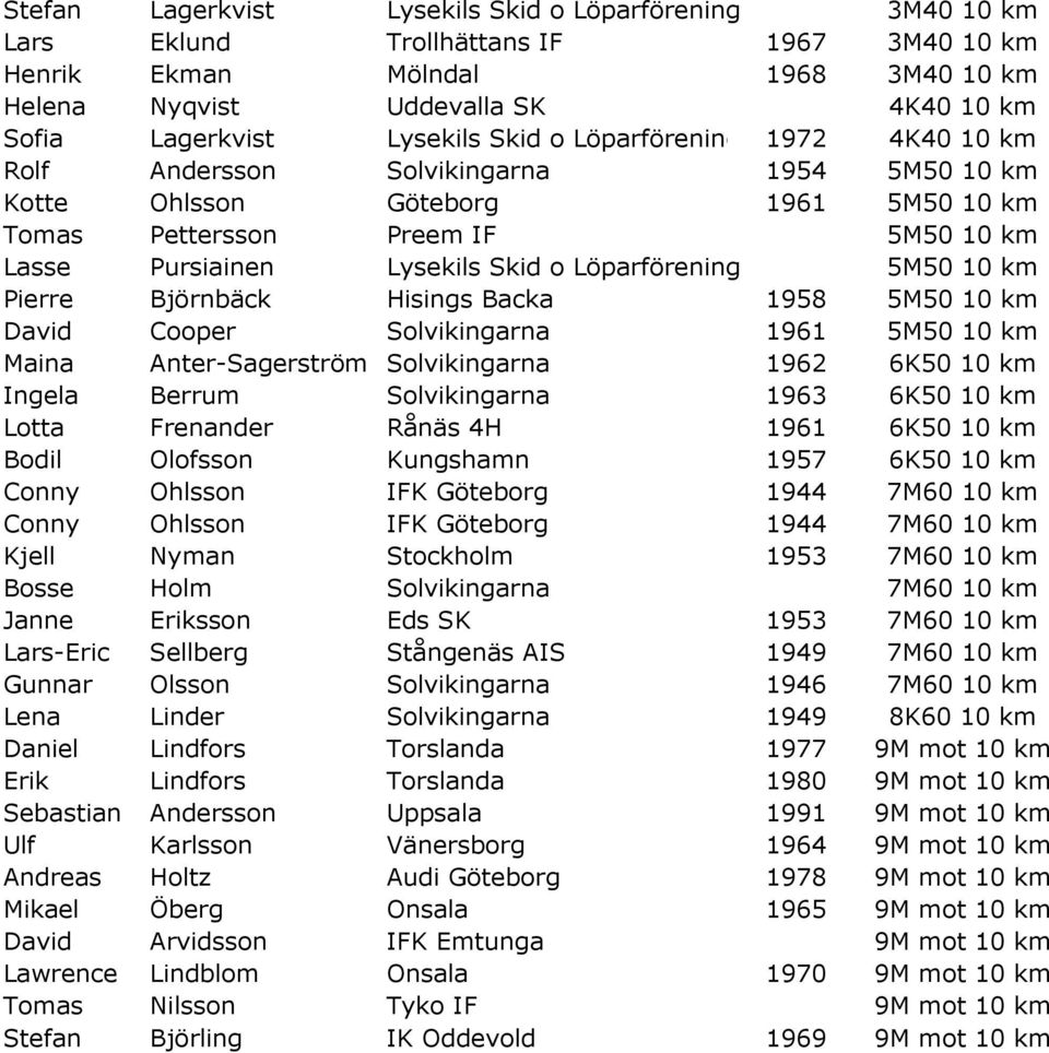 Löparförening 5M50 10 km Pierre Björnbäck Hisings Backa 1958 5M50 10 km David Cooper Solvikingarna 1961 5M50 10 km Maina Anter-Sagerström Solvikingarna 1962 6K50 10 km Ingela Berrum Solvikingarna