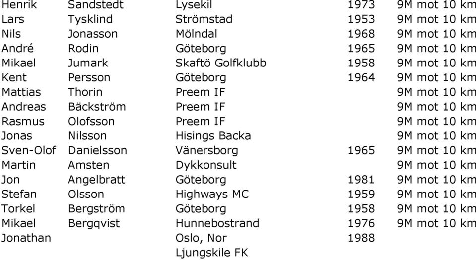 9M mot 10 km Jonas Nilsson Hisings Backa 9M mot 10 km Sven-Olof Danielsson Vänersborg 1965 9M mot 10 km Martin Amsten Dykkonsult 9M mot 10 km Jon Angelbratt Göteborg 1981 9M mot