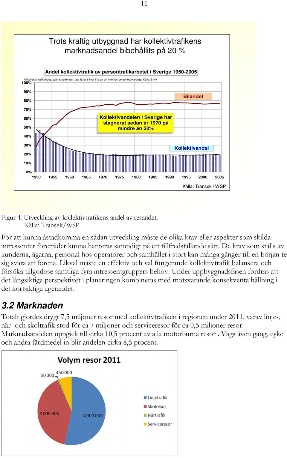 10% 0% 1950 1955 1960 1965 1970 1975 1980 1985 1990 1995 2000 2005 Källa: Transek / WSP Figur 4. Utveckling av kollektivtrafikens andel av resandet.