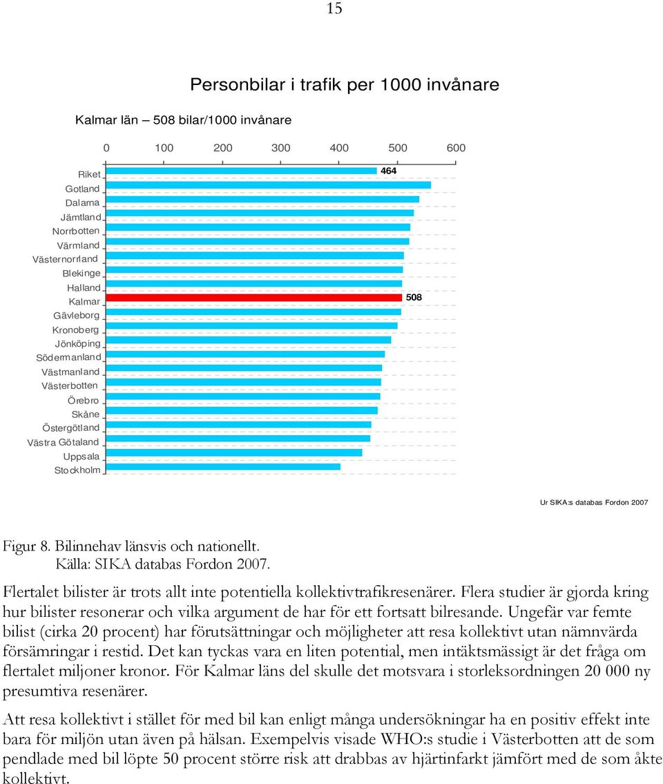 Bilinnehav länsvis och nationellt. Källa: SIKA databas Fordon 2007. Flertalet bilister är trots allt inte potentiella kollektivtrafikresenärer.