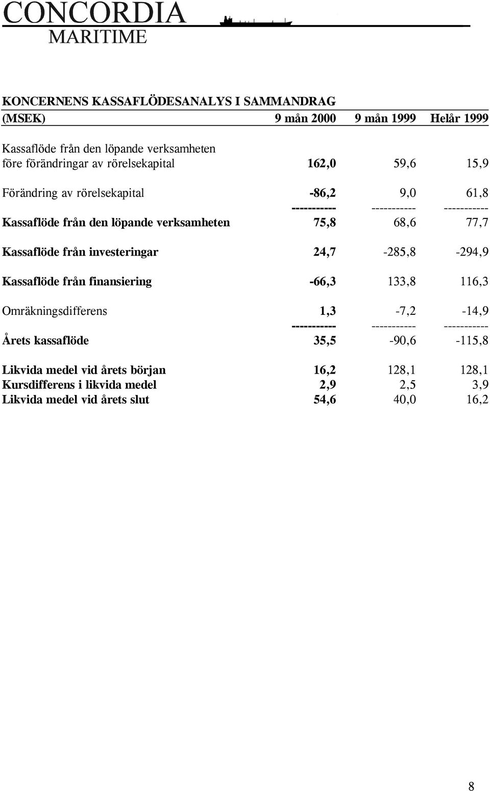 Kassaflöde från investeringar 24,7-285,8-294,9 Kassaflöde från finansiering -66,3 133,8 116,3 Omräkningsdifferens 1,3-7,2-14,9 Årets