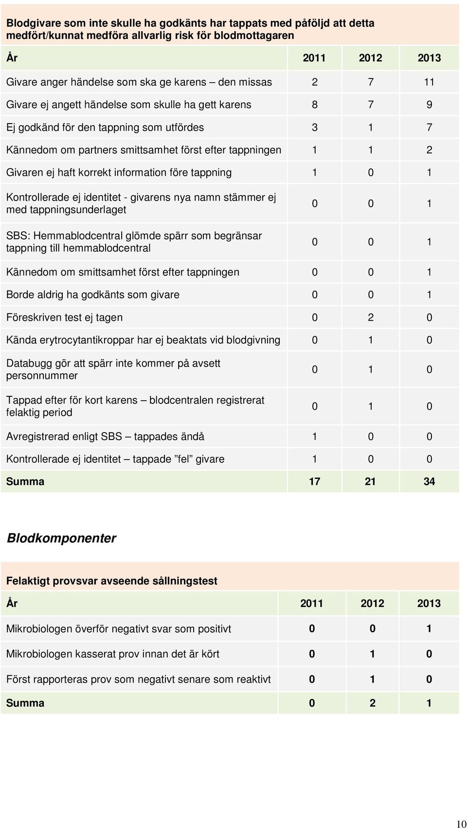 tappning 1 0 1 Kontrollerade ej identitet - givarens nya namn stämmer ej med tappningsunderlaget SBS: Hemmablodcentral glömde spärr som begränsar tappning till hemmablodcentral 0 0 1 0 0 1 Kännedom