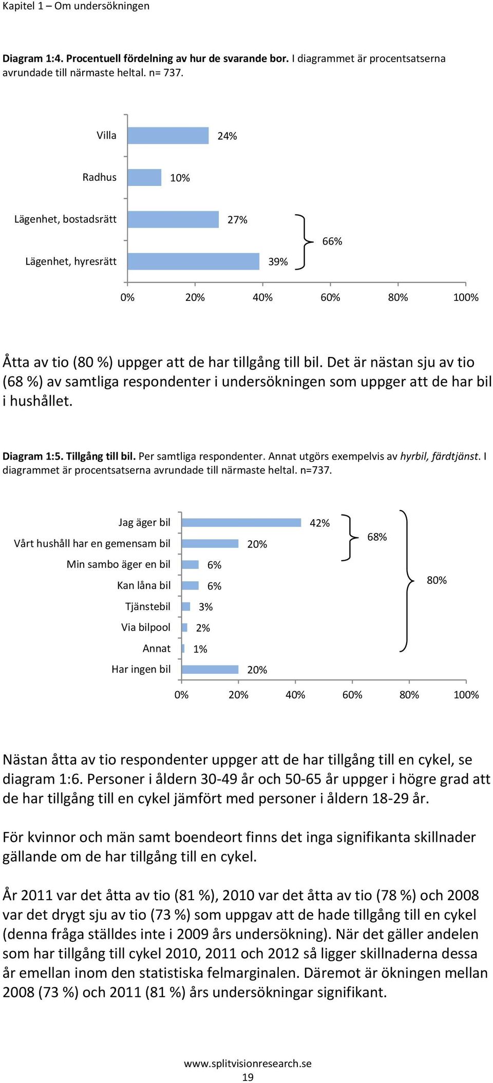 Det är nästan sju av tio (68 %) av samtliga respondenter i undersökningen som uppger att de har bil i hushållet. Diagram 1:5. Tillgång till bil. Per samtliga respondenter.