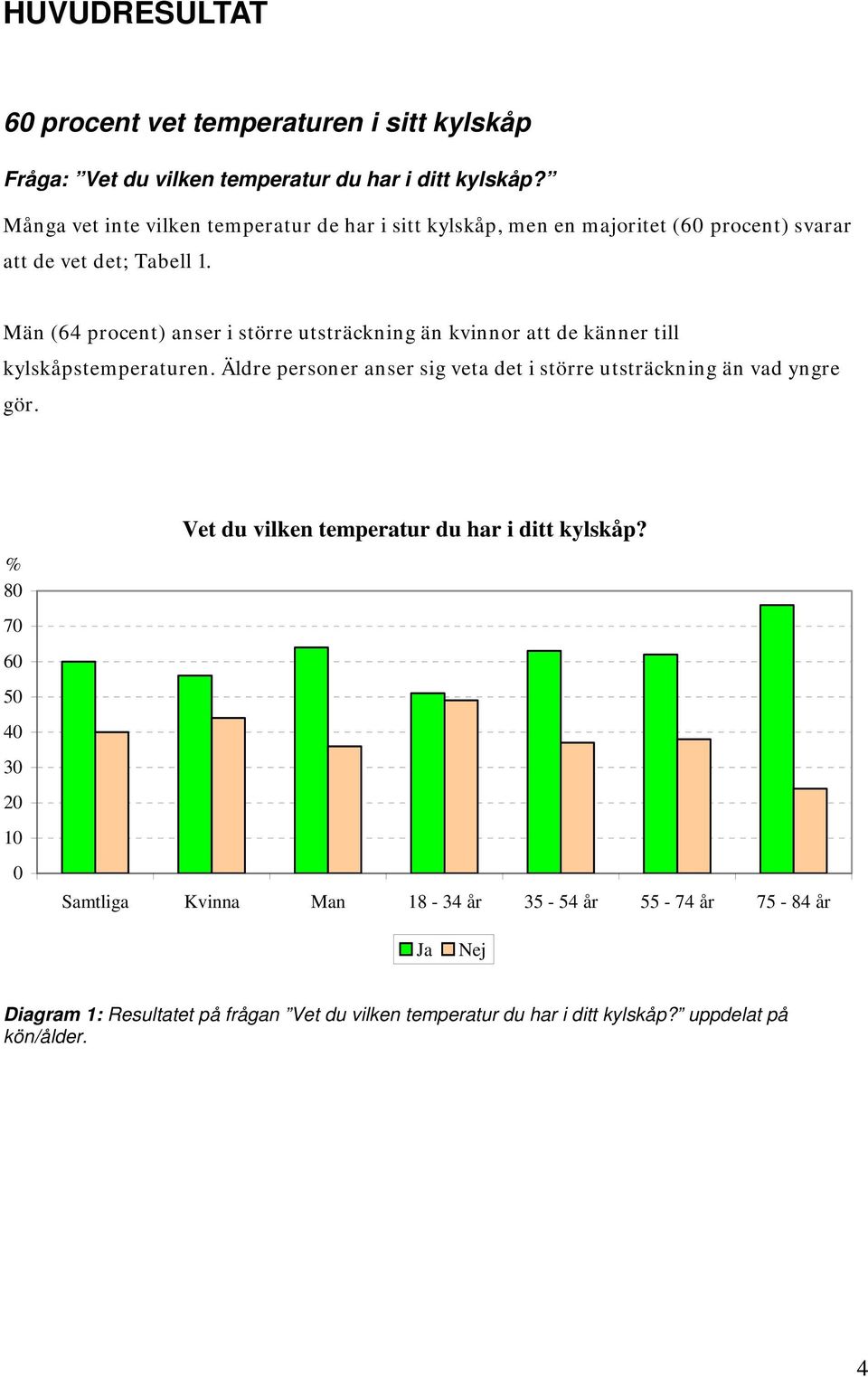 Män (64 procent) anser i större utsträckning än kvinnor att de känner till kylskåpstemperaturen.