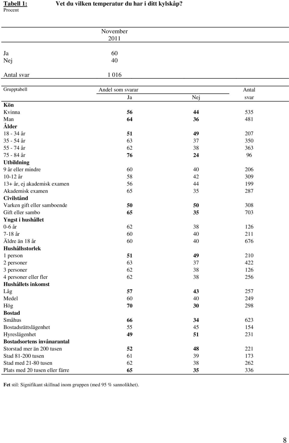 76 24 96 Utbildning 9 år eller mindre 60 40 206 10-12 år 58 42 309 13+ år, ej akademisk examen 56 44 199 Akademisk examen 65 35 287 Civilstånd Varken gift eller samboende 50 50 308 Gift eller sambo