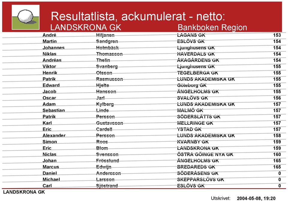 Adam Kylberg LUNDS AKADEMISKA GK 157 Sebastian Linde MALMÖ GK 157 Patrik Persson SÖDERSLÄTTS GK 157 Karl Gustavsson MELLRINGE GK 157 Eric Cardell YSTAD GK 157 Alexander Persson LUNDS AKADEMISKA GK