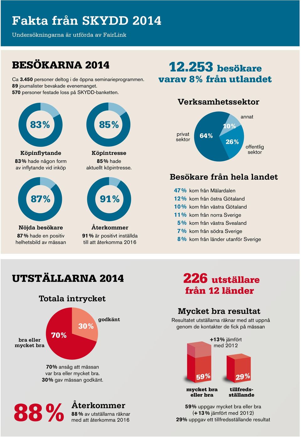 83% 85% Köpinflytande 83 % hade någon form av inflytande vid inköp 87% 91% Nöjda besökare 87 % hade en positiv helhetsbild av mässan Köpintresse 85 % hade aktuellt köpintresse.