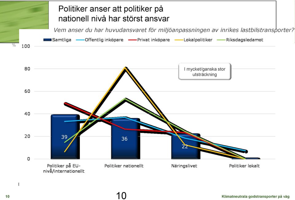 miljöanpassningen av inrikes lastbilstransporter?