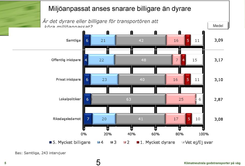 för transportören att köra