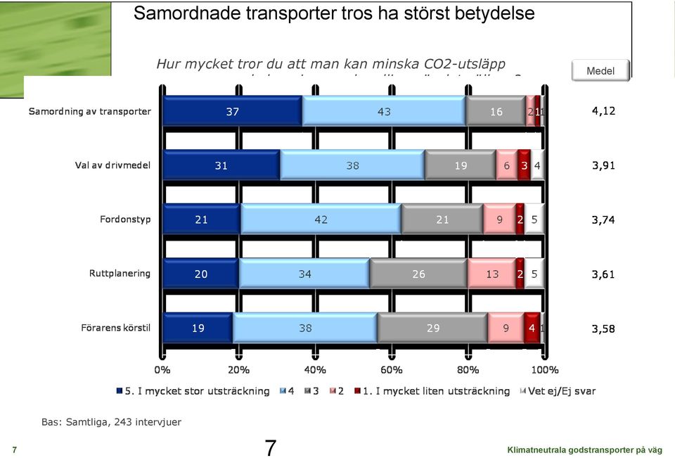 CO2-utsläpp genom anpassade krav i en