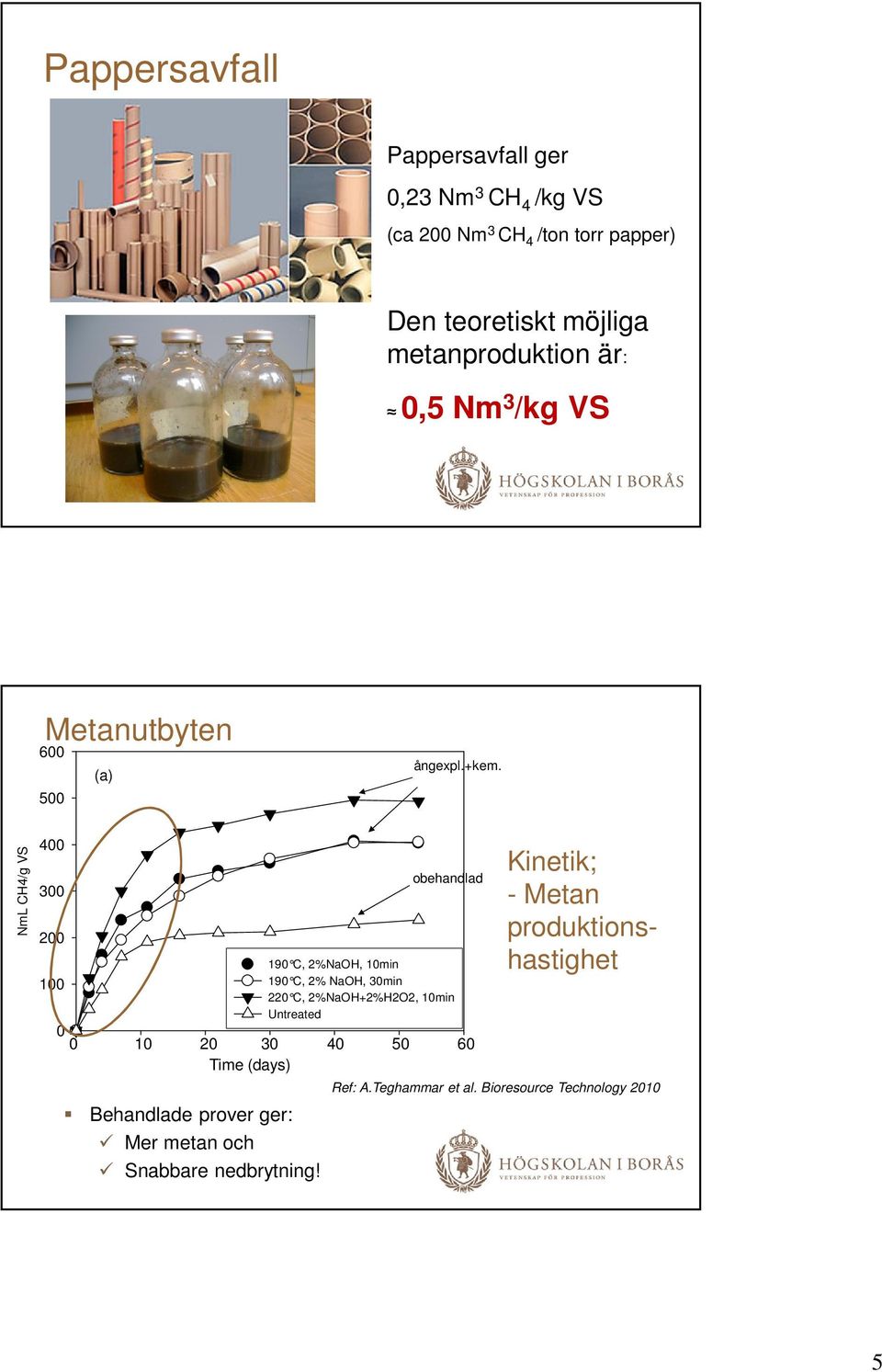 NmL CH4/g VS 4 3 2 1 Behandlade prover ger: Mer metan och Snabbare nedbrytning!