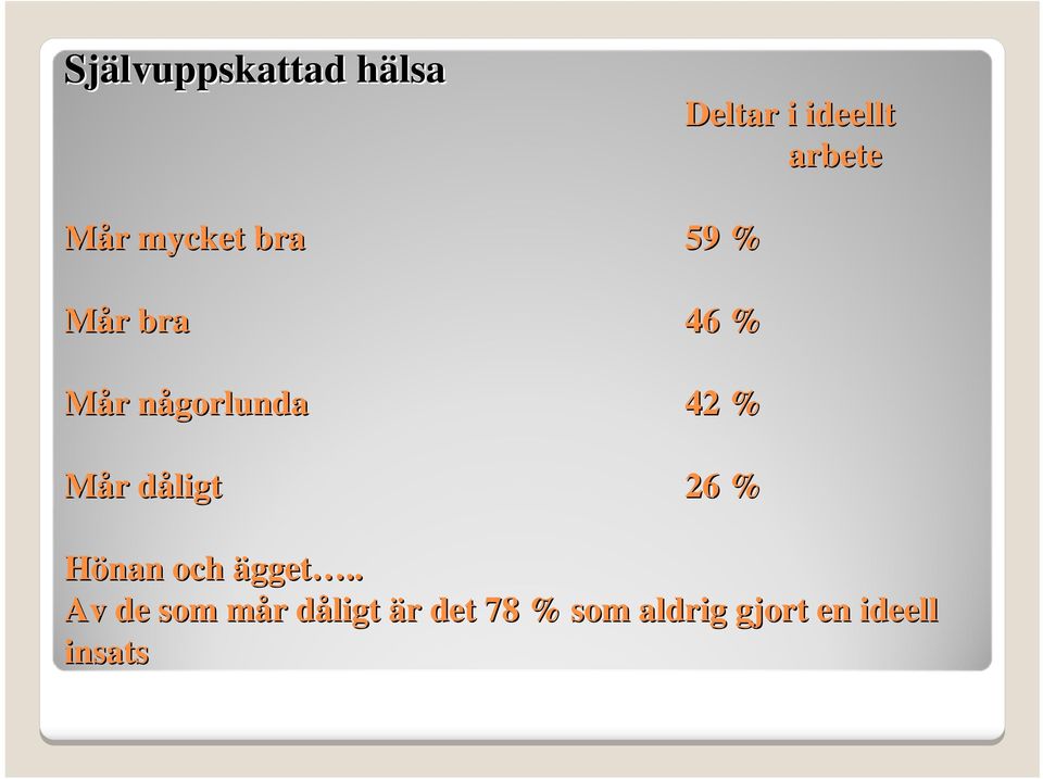 Mår r dåligtd 26 % Hönan och ägget.