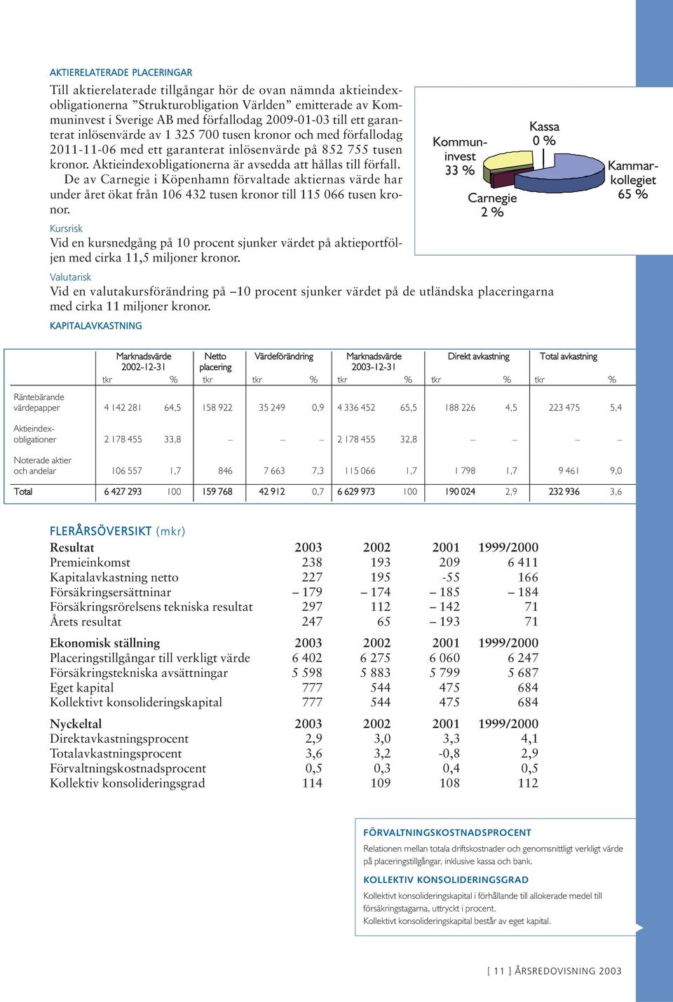 Aktieindexobligationerna är avsedda att hållas till förfall. De av Carnegie i Köpenhamn förvaltade aktiernas värde har under året ökat från 106 432 tusen kronor till 115 066 tusen kronor.