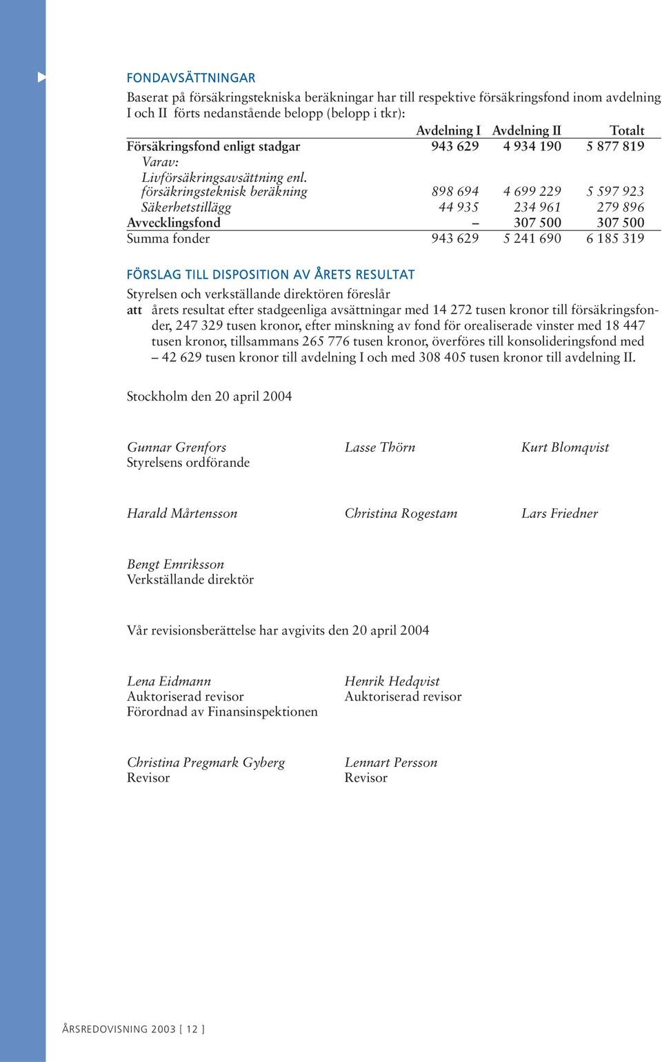 försäkringsteknisk beräkning 898 694 4 699 229 5 597 923 Säkerhetstillägg 44 935 234 961 279 896 Avvecklingsfond 307 500 307 500 Summa fonder 943 629 5 241 690 6 185 319 FÖRSLAG TILL DISPOSITION AV