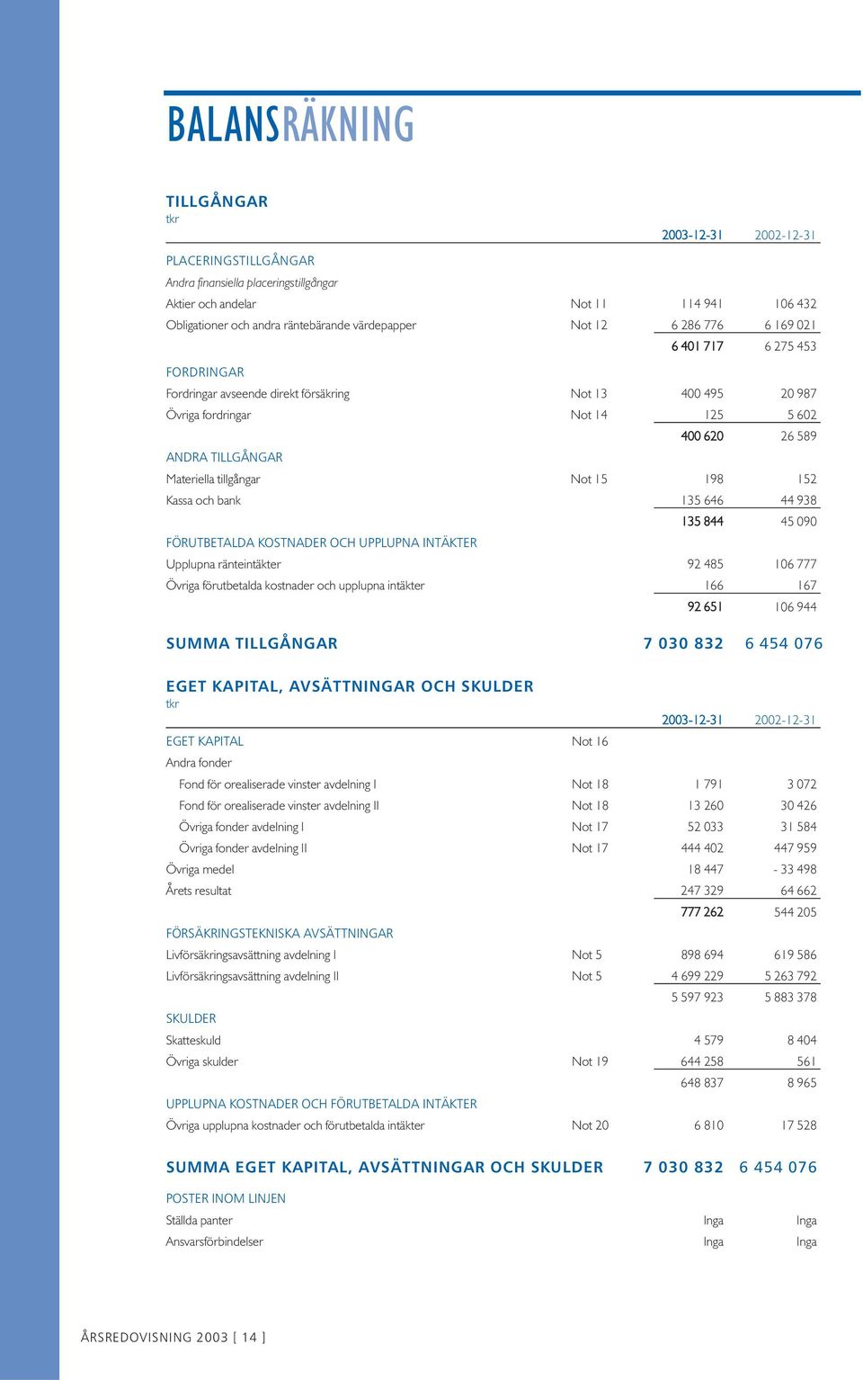 Materiella tillgångar Not 15 198 152 Kassa och bank 135 646 44 938 135 844 45 090 FÖRUTBETALDA KOSTNADER OCH UPPLUPNA INTÄKTER Upplupna ränteintäkter 92 485 106 777 Övriga förutbetalda kostnader och