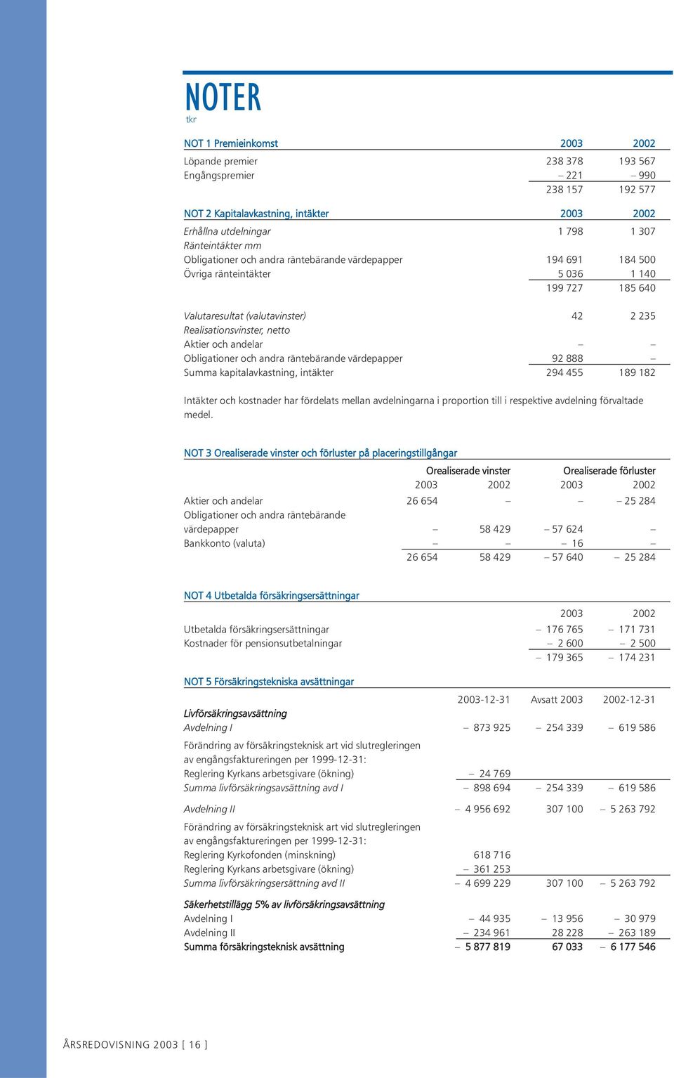 Aktier och andelar Obligationer och andra räntebärande värdepapper 92 888 Summa kapitalavkastning, intäkter 294 455 189 182 Intäkter och kostnader har fördelats mellan avdelningarna i proportion till