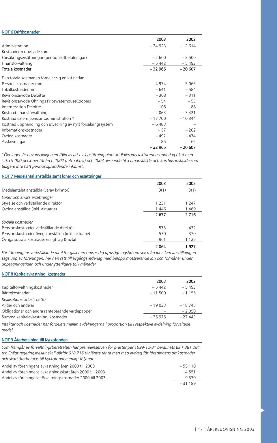 Internrevision Deloitte 108 88 Kostnad finansförvaltning 2 063 3 421 Kostnad extern pensionsadministration 1) 17 700 10 344 Kostnad upphandling och utveckling av nytt försäkringssystem 6 483