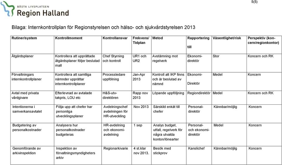 Koncern och RK Förvaltningars internkontrollplaner Kontrollera att samtliga nämnder upprättar internkontrollplaner Processledare uppfölning Jan-Apr 2013 Kontroll att IKP finns och är beslutad av