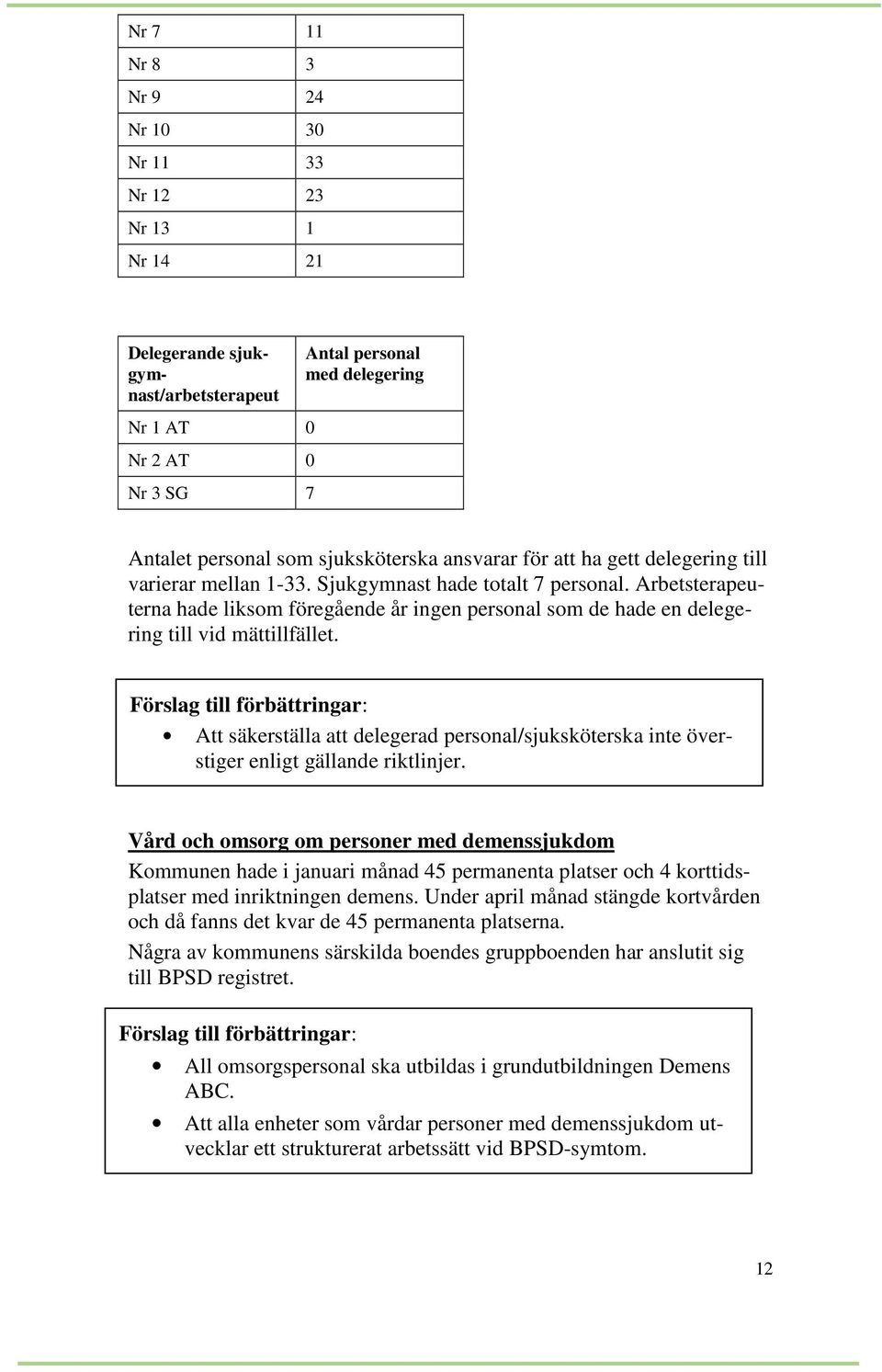 Arbetsterapeuterna hade liksom föregående år ingen personal som de hade en delegering till vid mättillfället.