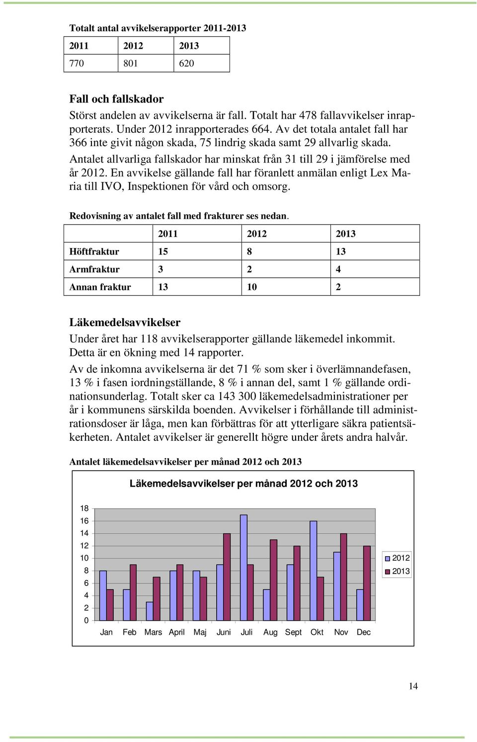 Antalet allvarliga fallskador har minskat från 31 till 29 i jämförelse med år 2012. En avvikelse gällande fall har föranlett anmälan enligt Lex Maria till IVO, Inspektionen för vård och omsorg.