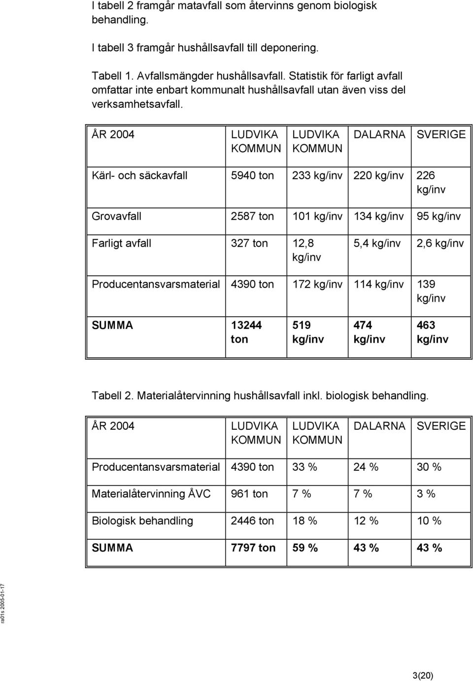 ÅR 2004 LUDVIKA KOMMUN LUDVIKA KOMMUN DALARNA SVERIGE Kärl- och säckavfall 5940 ton 233 kg/inv 220 kg/inv 226 kg/inv Grovavfall 2587 ton 101 kg/inv 134 kg/inv 95 kg/inv Farligt avfall 327 ton 12,8